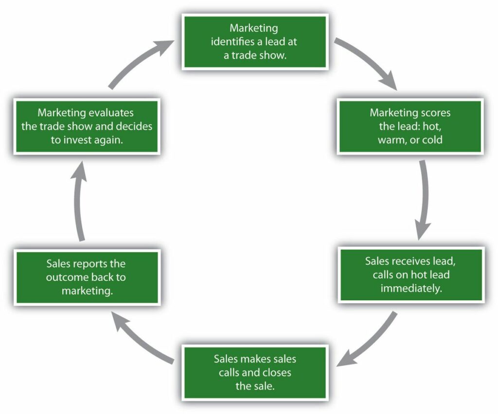 Formations essentielles marketeurs commerciaux