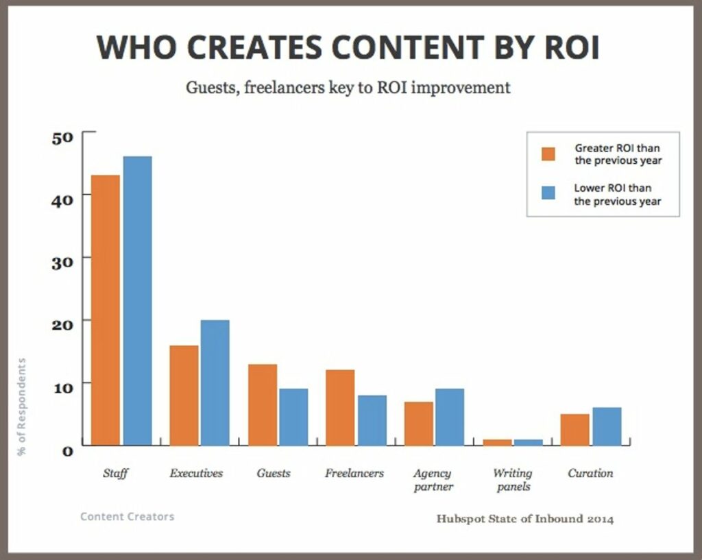 création blog content