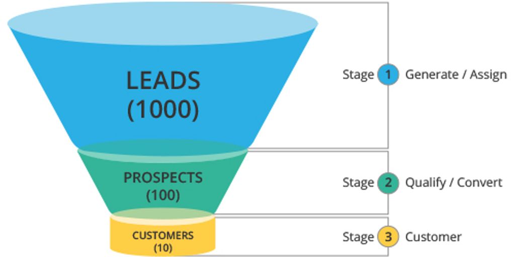 lead management process